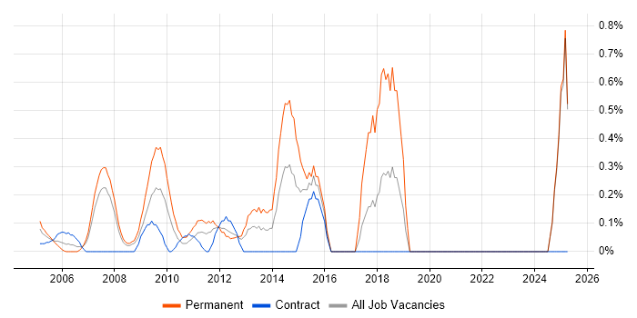 Job vacancy trend for Relationships Manager in Middlesex Job vacancy trend for Relationships Manager in Middlesex