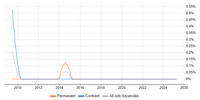 Job vacancy trend for Release Automation in Middlesex