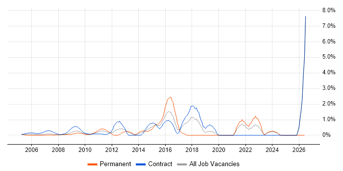 Requirements Workshops job vacancy trend in Middlesex
