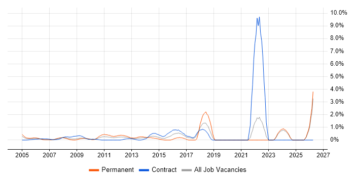 Resource Allocation job vacancy trend in Middlesex
