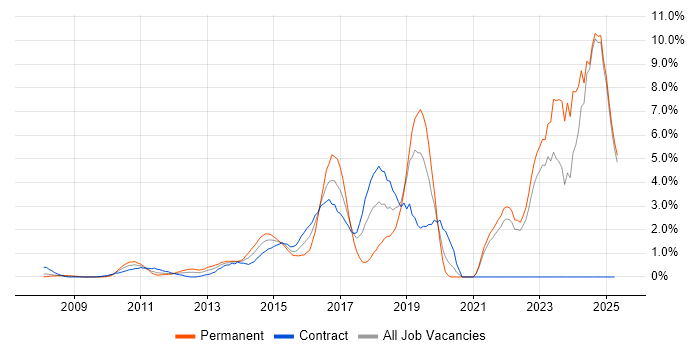 Job vacancy trend for REST in Middlesex Job vacancy trend for REST in Middlesex