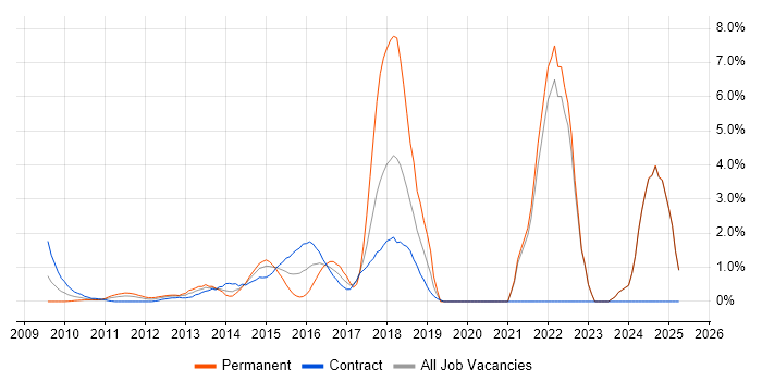 Job vacancy trend for RESTful in Middlesex