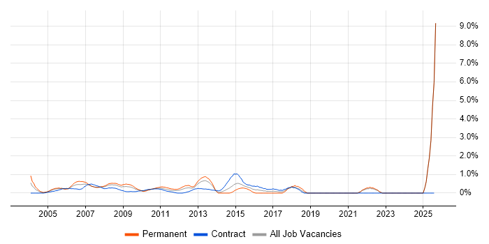 Job vacancy trend for Risk Analysis in Middlesex