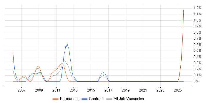 Risk Analyst job vacancy trend in Middlesex