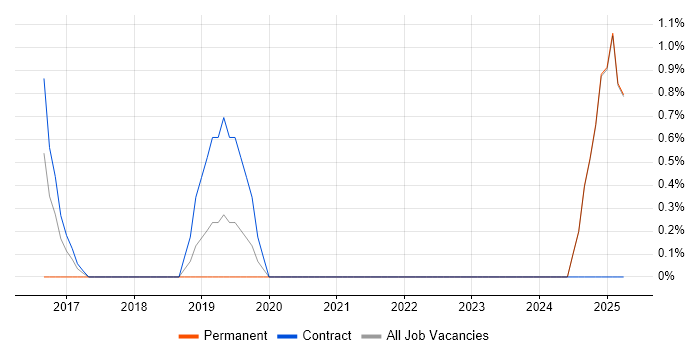 Job vacancy trend for Risk Officer in Middlesex