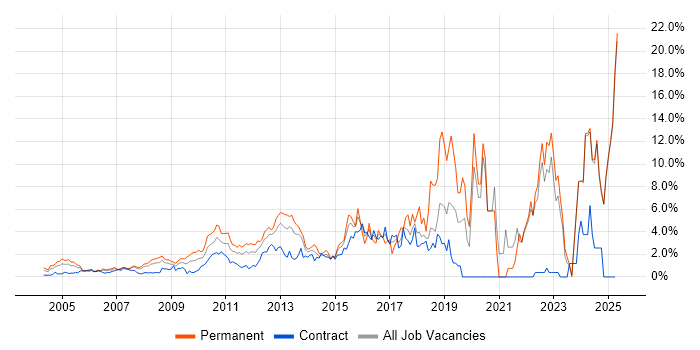 Job vacancy trend for Roadmaps in Middlesex Job vacancy trend for Roadmaps in Middlesex
