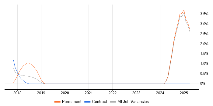 Job vacancy trend for Robotic Process Automation in Middlesex