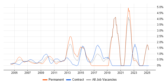Job vacancy trend for Root Cause Analysis in Middlesex Job vacancy trend for Root Cause Analysis in Middlesex