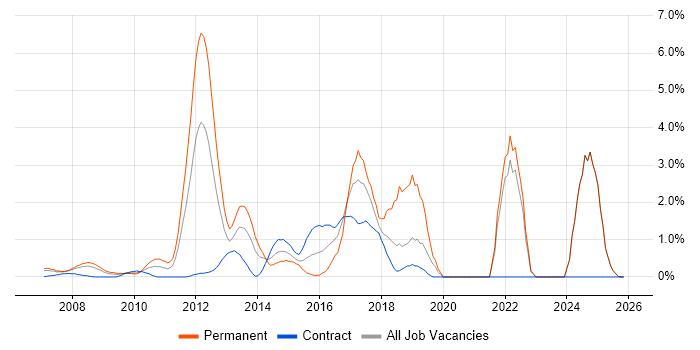 Ruby job vacancy trend in Middlesex