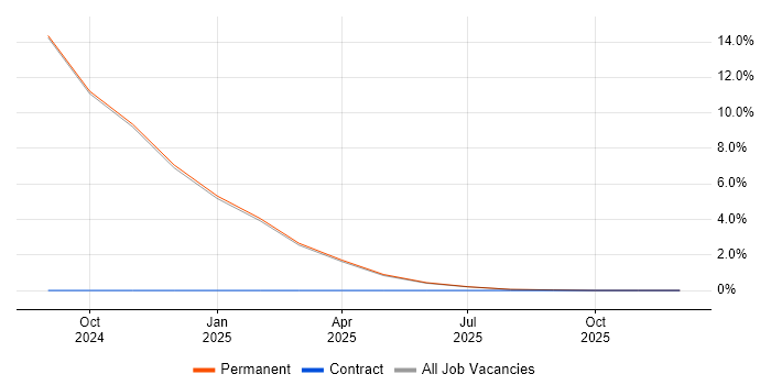 Rust job vacancy trend in Middlesex
