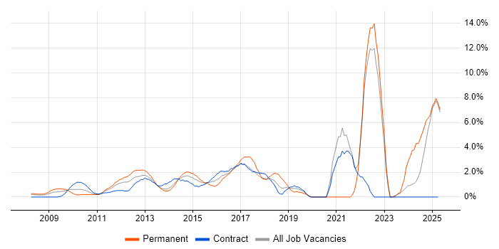 Job vacancy trend for SaaS in Middlesex Job vacancy trend for SaaS in Middlesex