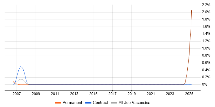 Job vacancy trend for Sales Enablement in Middlesex