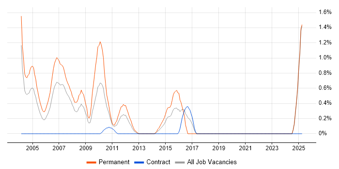 Job vacancy trend for Sales Executive in Middlesex