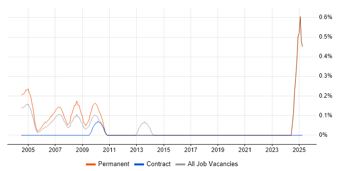 Job vacancy trend for Sales Support in Middlesex