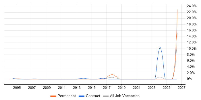 SAML job vacancy trend in Middlesex