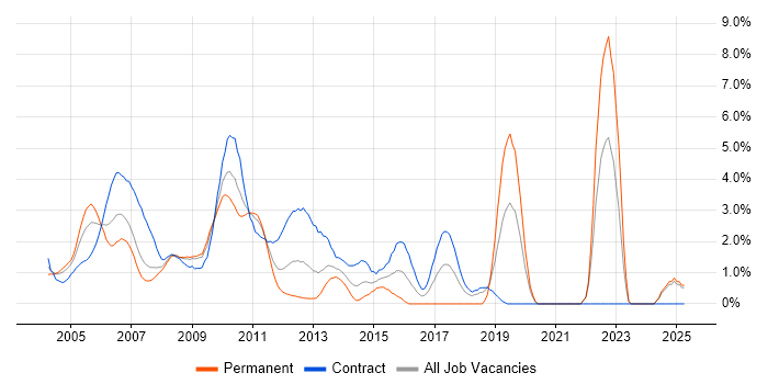 Job vacancy trend for SAP BW in Middlesex