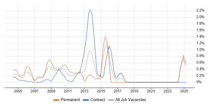 Job vacancy trend for SAP Certification in Middlesex