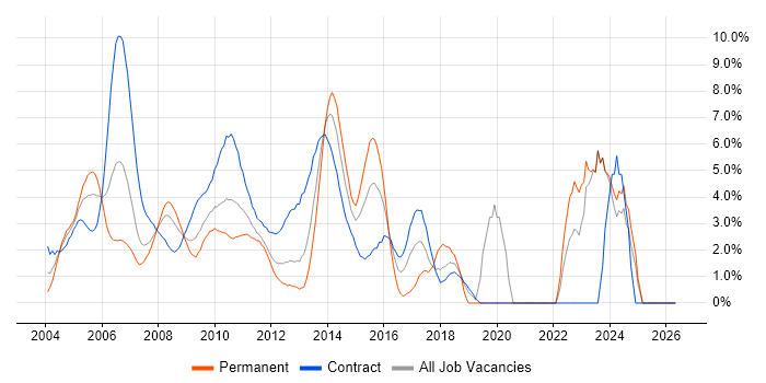 SAP Consultant job vacancy trend in Middlesex