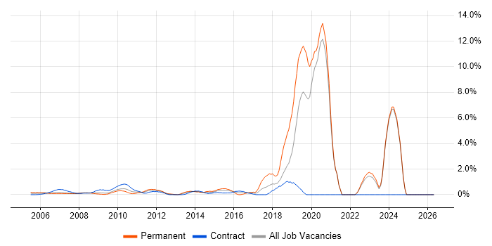 SAP ERP job vacancy trend in Middlesex