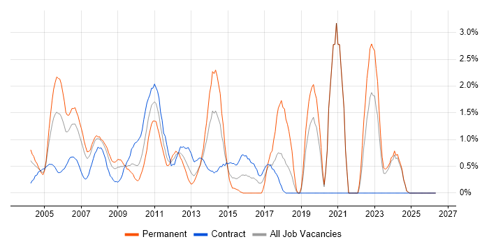 SAP FI job vacancy trend in Middlesex