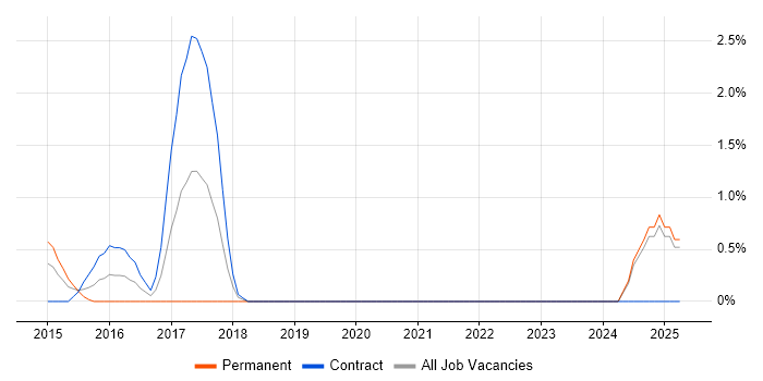 Job vacancy trend for SAP Fiori in Middlesex