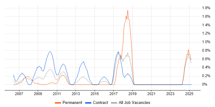Job vacancy trend for SAP GRC in Middlesex