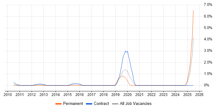 Job vacancy trend for SAP MDG in Middlesex