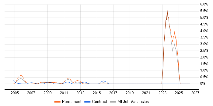 SAP PP Consultant job vacancy trend in Middlesex