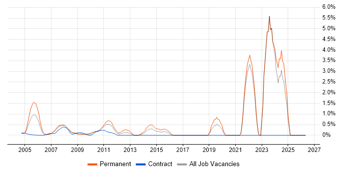 SAP PP job vacancy trend in Middlesex