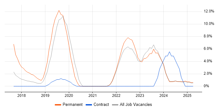Job vacancy trend for SAP S/4HANA in Middlesex