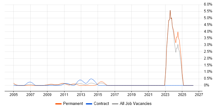 SAP SCM job vacancy trend in Middlesex