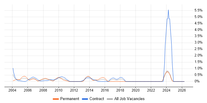 SAP SD Consultant job vacancy trend in Middlesex