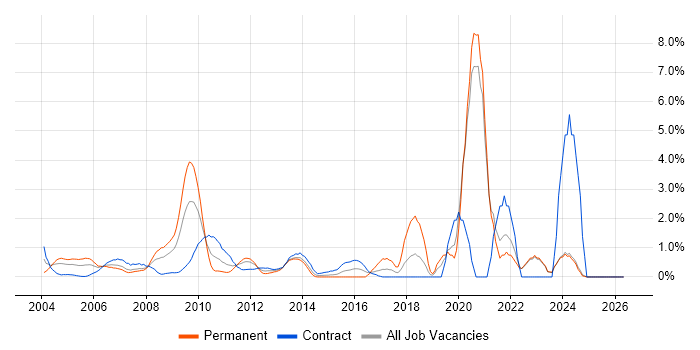 SAP SD job vacancy trend in Middlesex