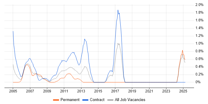 Job vacancy trend for SAP Security in Middlesex