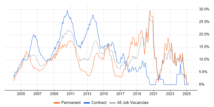 Job vacancy trend for SAP in Middlesex