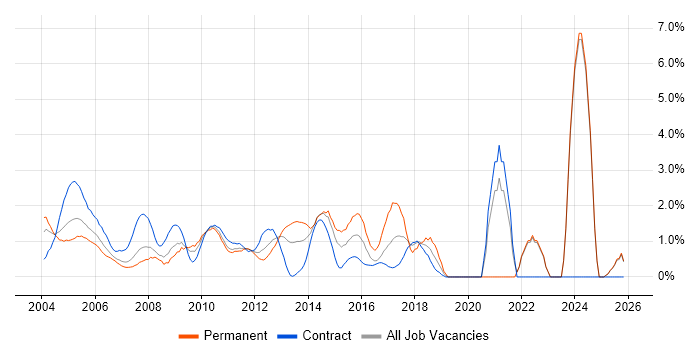 SAS job vacancy trend in Middlesex