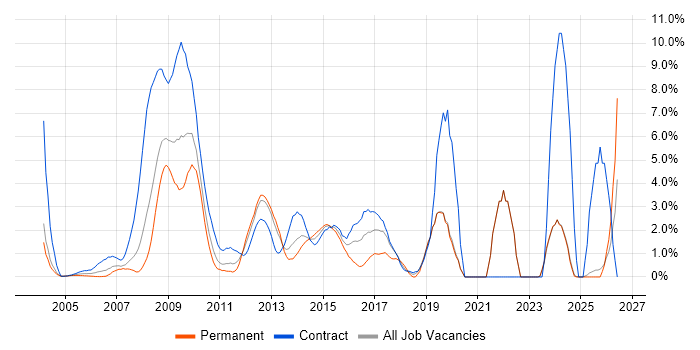 SC Cleared job vacancy trend in Middlesex