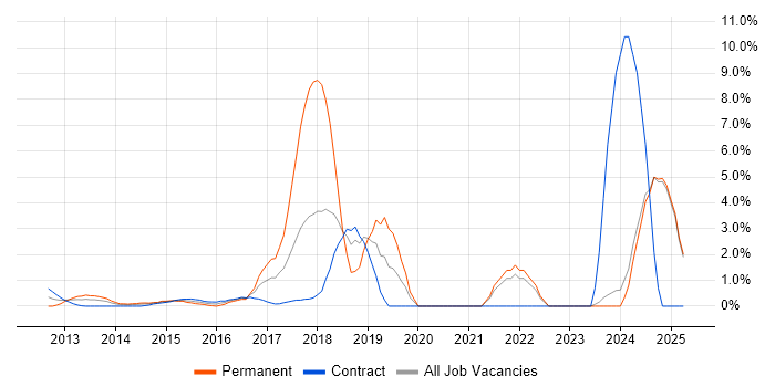 Job vacancy trend for Scala in Middlesex