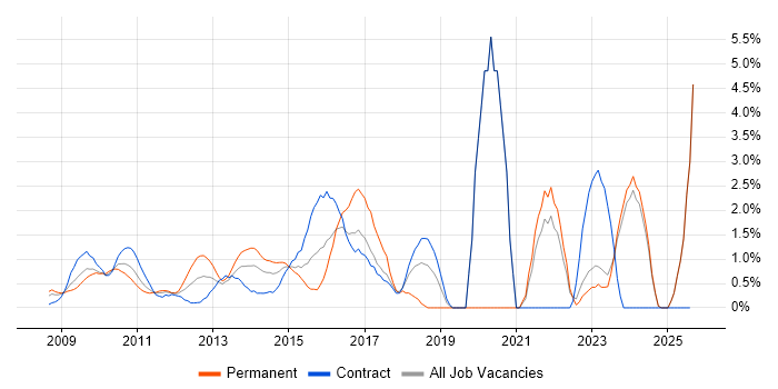 Job vacancy trend for SCCM in Middlesex