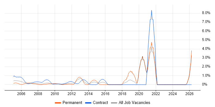 Scorecard job vacancy trend in Middlesex