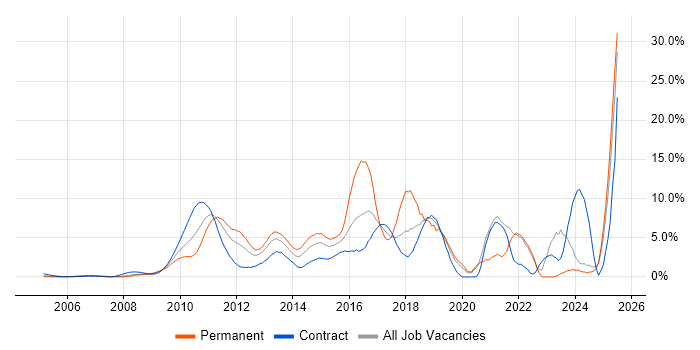 Job vacancy trend for Scrum in Middlesex Job vacancy trend for Scrum in Middlesex