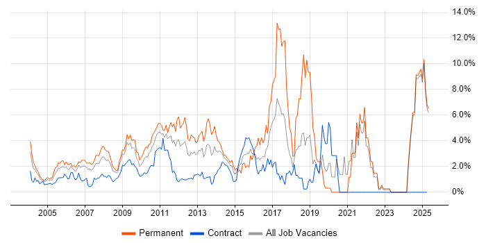Job vacancy trend for SDLC in Middlesex Job vacancy trend for SDLC in Middlesex