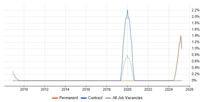 Job vacancy trend for Secure Coding in Middlesex