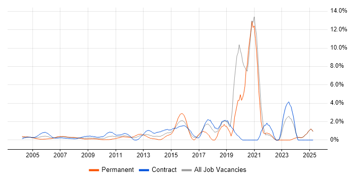 Job vacancy trend for Security Analyst in Middlesex Job vacancy trend for Security Analyst in Middlesex