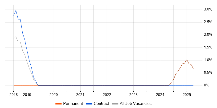 Job vacancy trend for Security Analytics in Middlesex Job vacancy trend for Security Analytics in Middlesex
