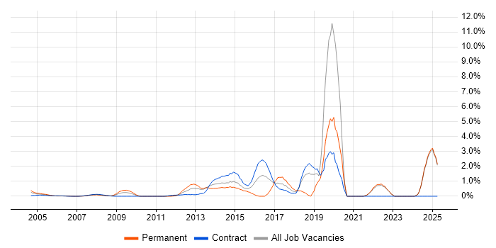 Job vacancy trend for Security Architecture in Middlesex Job vacancy trend for Security Architecture in Middlesex