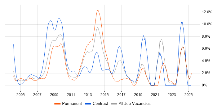 Job vacancy trend for Security Cleared in Middlesex