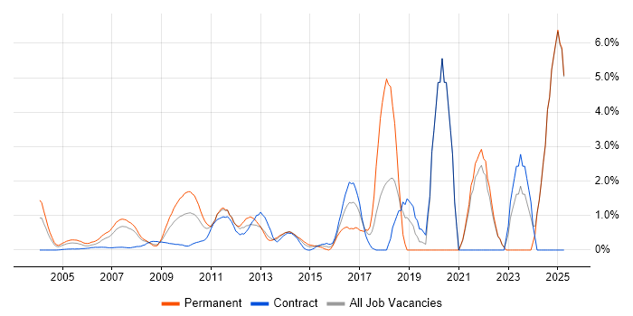 Job vacancy trend for Security Engineer in Middlesex