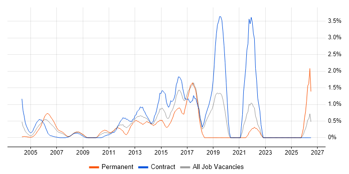 Security Manager job vacancy trend in Middlesex