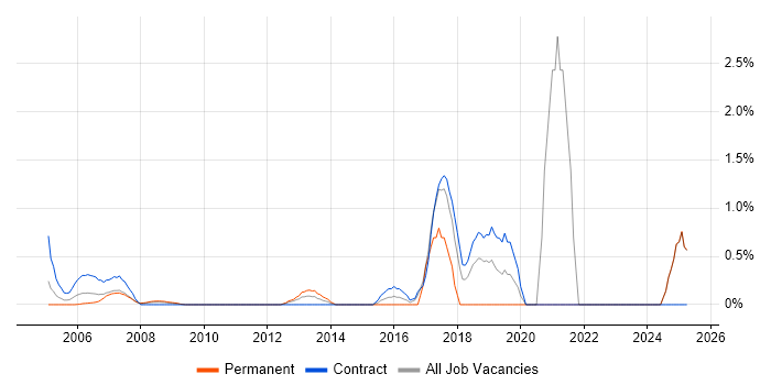 Job vacancy trend for Security Monitoring in Middlesex